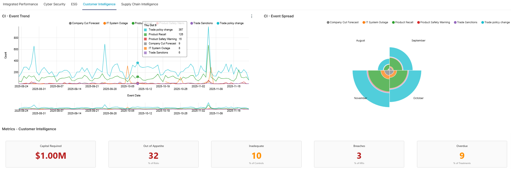 Customer Intelligence dashboard showing event trend charts, event spread visualisation, and key risk metrics